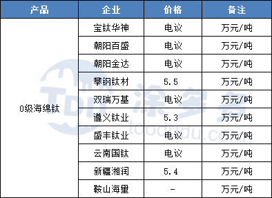 如何配资炒股 5月26日海绵钛企业报价