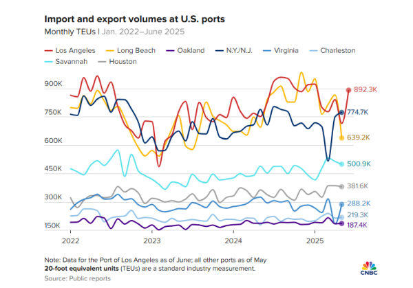 配资头条网 特朗普关税引爆“企业囤货潮”，美最大港口6月吞吐量创历史新高！