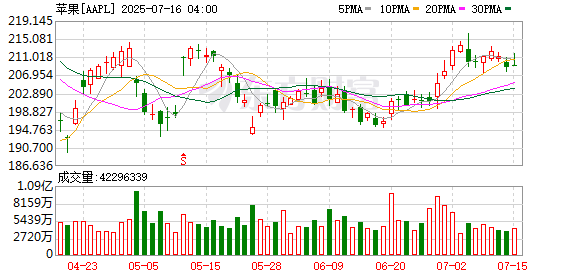 股票配资app下载排行 郭明錤爆料：苹果折叠屏iPhone将采用三星屏 2026年下半年量产