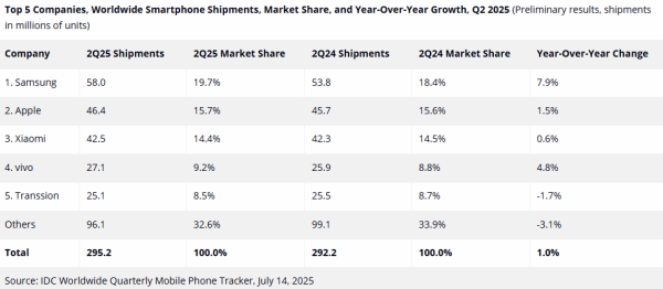 中国股票配资网平台 关税冲击显现？IDC：第二季度全球智能手机出货量增速放缓